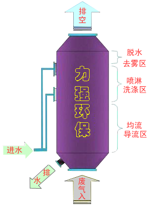 定型機(jī)油煙凈化