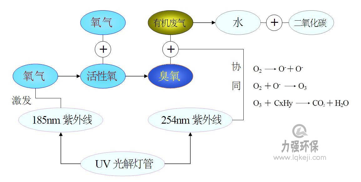 UV光解凈化設(shè)備