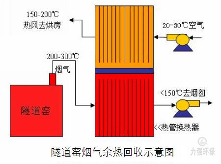 隧道窯煙氣余熱回收 煙氣余熱回收