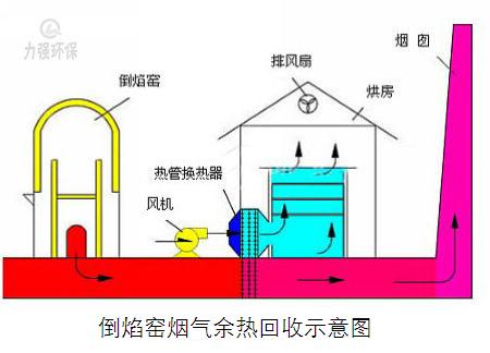 倒焰窯煙氣余熱回收 煙氣余熱回收