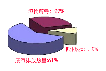 定型機(jī)余熱回收 力強(qiáng)環(huán)保