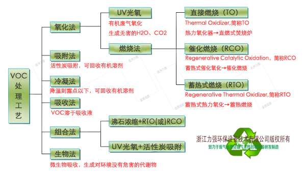 VOC治理工藝 VOC治理工藝